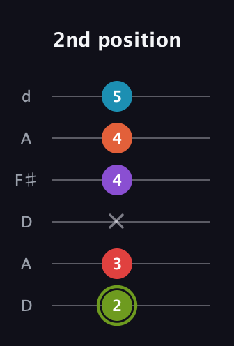 E Diminished 7th Sharp 5th guitar tab — 2nd position (2 3 x 4 4 5) in Open D Tuning (DADF♯AD)