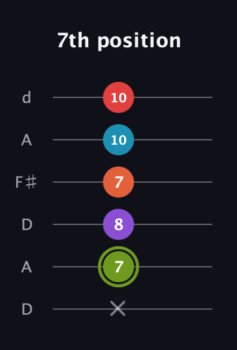 E Diminished 7th Sharp 5th guitar tab — 7th position (x 7 8 7 10 10) in Open D Tuning (DADF♯AD)