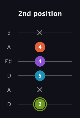 E Diminished 7th Sharp 9th guitar tab — 2nd position (2 x 5 4 4 x) in Open D Tuning (DADF♯AD)