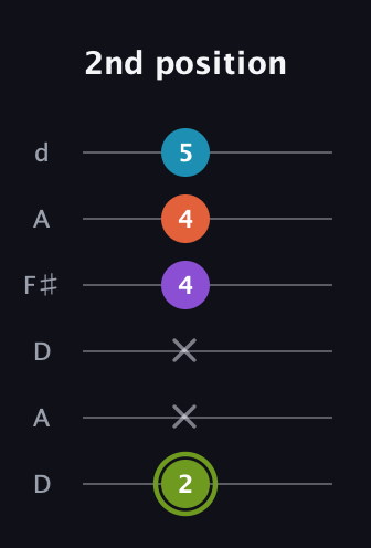 E Diminished 7th Sharp 9th guitar tab — 2nd position (2 x x 4 4 5) in Open D Tuning (DADF♯AD)