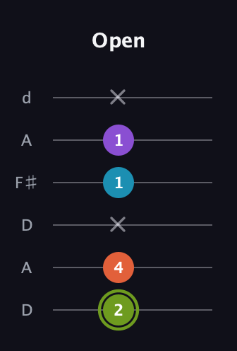 E Diminished 7th Sharp 9th guitar tab — Open (2 4 x 1 1 x) in Open D Tuning (DADF♯AD)