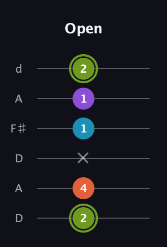 E Diminished 7th Sharp 9th guitar tab — Open (2 4 x 1 1 2) in Open D Tuning (DADF♯AD)