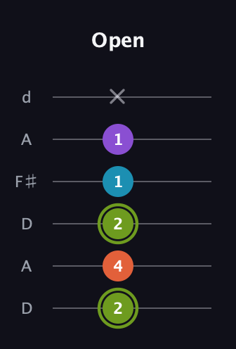 E Diminished 7th Sharp 9th guitar tab — Open (2 4 2 1 1 x) in Open D Tuning (DADF♯AD)