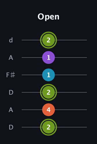 E Diminished 7th Sharp 9th guitar tab — Open (2 4 2 1 1 2) in Open D Tuning (DADF♯AD)