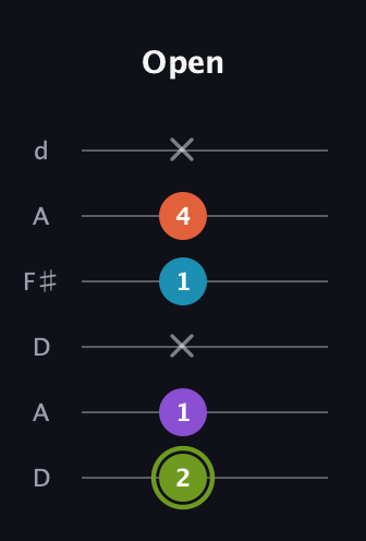 E Diminished 7th Sharp 9th guitar tab — Open (2 1 x 1 4 x) in Open D Tuning (DADF♯AD)