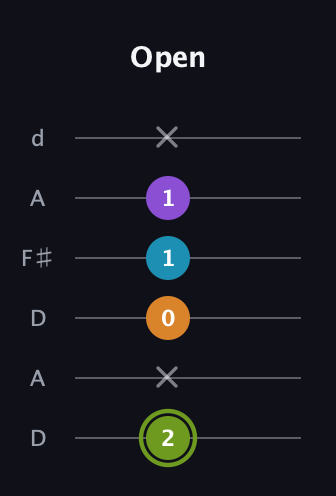 E Diminished Sharp 13th guitar tab — Open (2 x 0 1 1 x) in Open D Tuning (DADF♯AD)