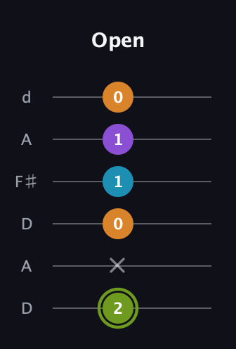 E Diminished Sharp 13th guitar tab — Open (2 x 0 1 1 0) in Open D Tuning (DADF♯AD)