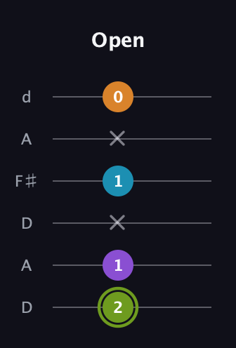 E Diminished Sharp 13th guitar tab — Open (2 1 x 1 x 0) in Open D Tuning (DADF♯AD)
