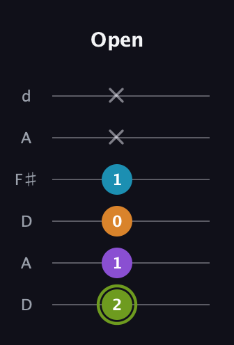 E Diminished Sharp 13th guitar tab — Open (2 1 0 1 x x) in Open D Tuning (DADF♯AD)