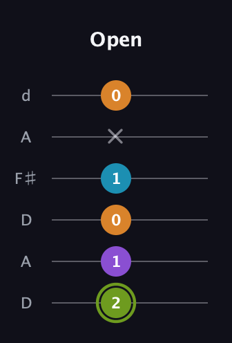 E Diminished Sharp 13th guitar tab — Open (2 1 0 1 x 0) in Open D Tuning (DADF♯AD)