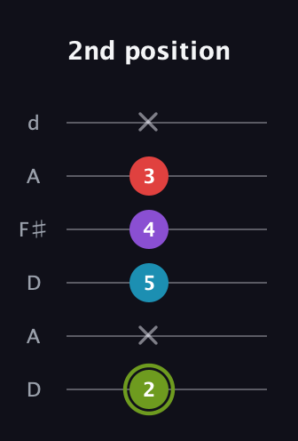 E Diminished Sharp 5th guitar tab — 2nd position (2 x 5 4 3 x) in Open D Tuning (DADF♯AD)