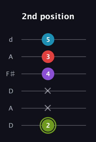 E Diminished Sharp 5th guitar tab — 2nd position (2 x x 4 3 5) in Open D Tuning (DADF♯AD)