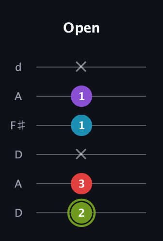 E Diminished Sharp 5th guitar tab — Open (2 3 x 1 1 x) in Open D Tuning (DADF♯AD)