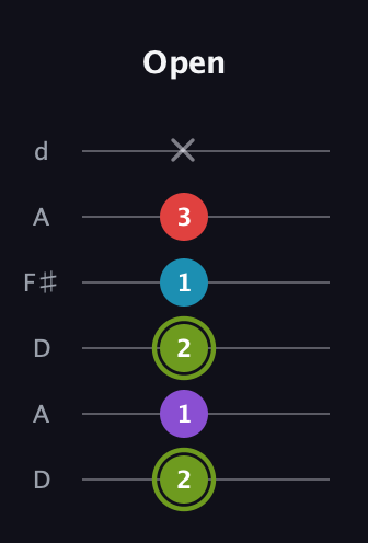 E Diminished Sharp 5th guitar tab — Open (2 1 2 1 3 x) in Open D Tuning (DADF♯AD)