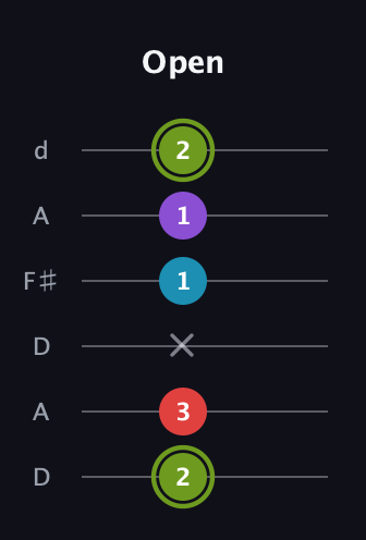 E Diminished Sharp 5th guitar tab — Open (2 3 x 1 1 2) in Open D Tuning (DADF♯AD)