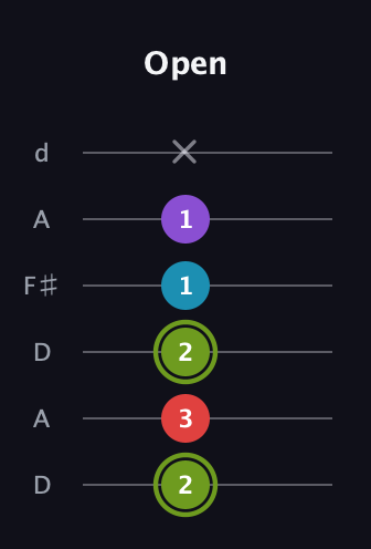 E Diminished Sharp 5th guitar tab — Open (2 3 2 1 1 x) in Open D Tuning (DADF♯AD)