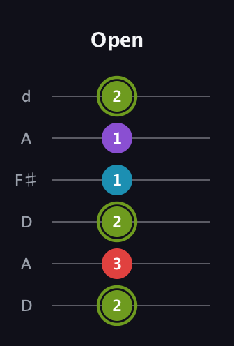 E Diminished Sharp 5th guitar tab — Open (2 3 2 1 1 2) in Open D Tuning (DADF♯AD)