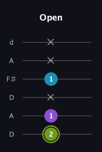 E Diminished Sharp 9th guitar tab — Open (2 1 x 1 x x) in Open D Tuning (DADF♯AD)