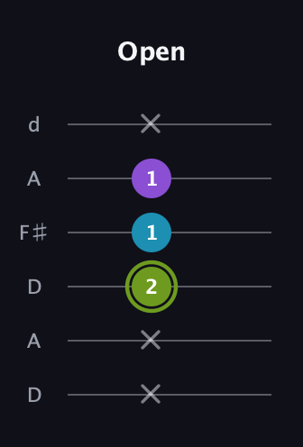 E Diminished Sharp 9th guitar tab — Open (x x 2 1 1 x) in Open D Tuning (DADF♯AD)