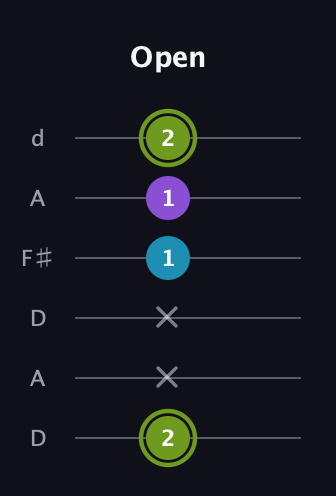 E Diminished Sharp 9th guitar tab — Open (2 x x 1 1 2) in Open D Tuning (DADF♯AD)