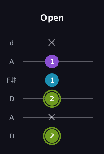 E Diminished Sharp 9th guitar tab — Open (2 x 2 1 1 x) in Open D Tuning (DADF♯AD)