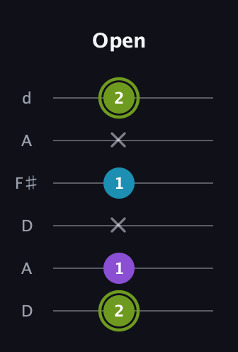 E Diminished Sharp 9th guitar tab — Open (2 1 x 1 x 2) in Open D Tuning (DADF♯AD)