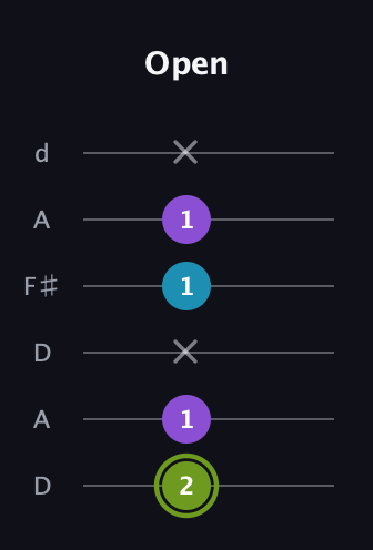 E Diminished Sharp 9th guitar tab — Open (2 1 x 1 1 x) in Open D Tuning (DADF♯AD)
