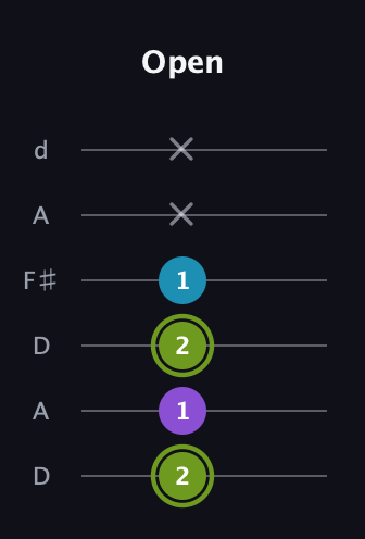 E Diminished Sharp 9th guitar tab — Open (2 1 2 1 x x) in Open D Tuning (DADF♯AD)