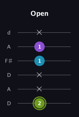 E Diminished Sharp 9th guitar tab — Open (2 x x 1 1 x) in Open D Tuning (DADF♯AD)