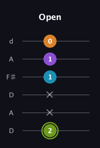 E Half-Diminished 7th Sharp 13th guitar tab — Open (2 x x 1 1 0) in Open D Tuning (DADF♯AD)