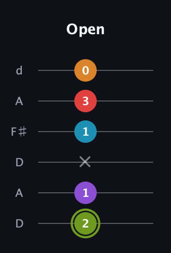 E Half-Diminished 7th Sharp 5th guitar tab — Open (2 1 x 1 3 0) in Open D Tuning (DADF♯AD)