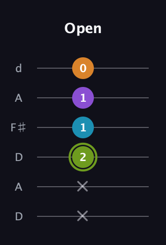 E Half-Diminished 7th Sharp 9th guitar tab — Open (x x 2 1 1 0) in Open D Tuning (DADF♯AD)