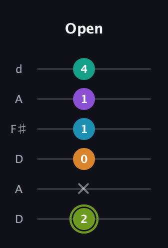 E Half-Diminished 9th Sharp 13th guitar tab — Open (2 x 0 1 1 4) in Open D Tuning (DADF♯AD)