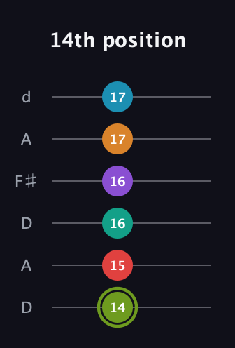 E Half-Diminished 9th Sharp 5th guitar tab — 14th position (14 15 16 16 17 17) in Open D Tuning (DADF♯AD)