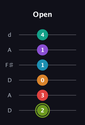 E Half-Diminished 9th Sharp 5th guitar tab — Open (2 3 0 1 1 4) in Open D Tuning (DADF♯AD)