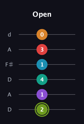 E Half-Diminished 9th Sharp 5th guitar tab — Open (2 1 4 1 3 0) in Open D Tuning (DADF♯AD)