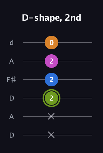 E Major Sharp 13th guitar tab — D-shape, 2nd (x x 2 2 2 0) in Open D Tuning (DADF♯AD)