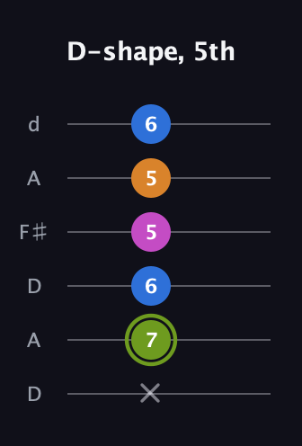 E Major Sharp 13th guitar tab — D-shape, 5th (x 7 6 5 5 6) in Open D Tuning (DADF♯AD)