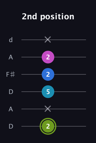 E Major Sharp 9th guitar tab — 2nd position (2 x 5 2 2 x) in Open D Tuning (DADF♯AD)