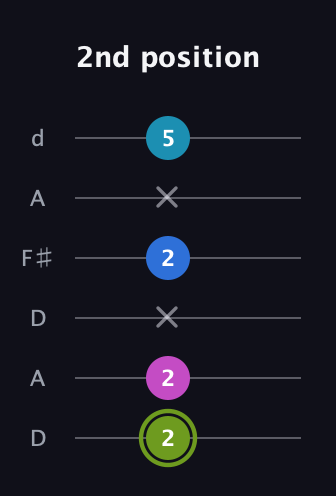 E Major Sharp 9th guitar tab — 2nd position (2 2 x 2 x 5) in Open D Tuning (DADF♯AD)