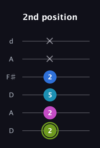 E Major Sharp 9th guitar tab — 2nd position (2 2 5 2 x x) in Open D Tuning (DADF♯AD)