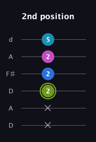 E Major Sharp 9th guitar tab — 2nd position (x x 2 2 2 5) in Open D Tuning (DADF♯AD)