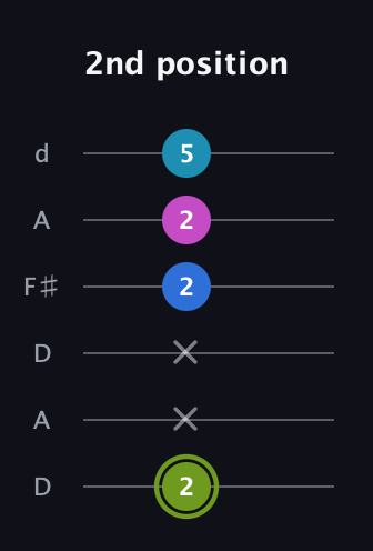 E Major Sharp 9th guitar tab — 2nd position (2 x x 2 2 5) in Open D Tuning (DADF♯AD)