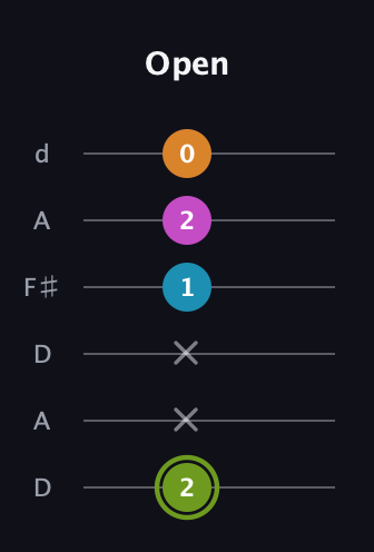 E Minor Sharp 13th guitar tab — Open (2 x x 1 2 0) in Open D Tuning (DADF♯AD)