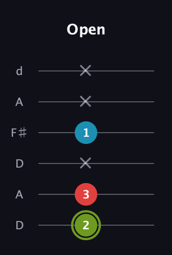 E Minor Sharp 5th guitar tab — Open (2 3 x 1 x x) in Open D Tuning (DADF♯AD)
