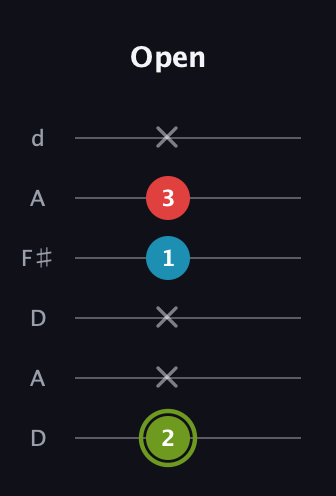 E Minor Sharp 5th guitar tab — Open (2 x x 1 3 x) in Open D Tuning (DADF♯AD)