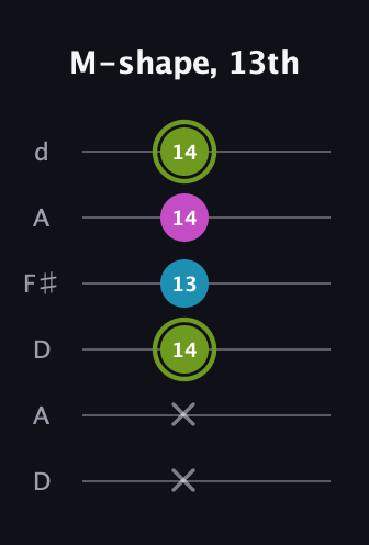 E Minor Sharp 9th guitar tab — M-shape, 13th (x x 14 13 14 14) in Open D Tuning (DADF♯AD)