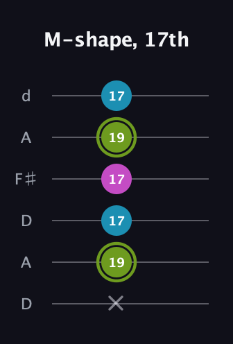 E Minor Sharp 9th guitar tab — M-shape, 17th (x 19 17 17 19 17) in Open D Tuning (DADF♯AD)