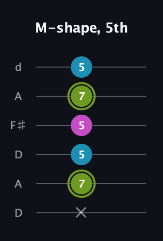E Minor Sharp 9th guitar tab — M-shape, 5th (x 7 5 5 7 5) in Open D Tuning (DADF♯AD)