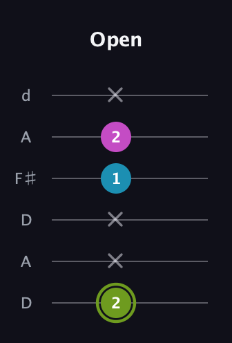 E Minor Sharp 9th guitar tab — Open (2 x x 1 2 x) in Open D Tuning (DADF♯AD)